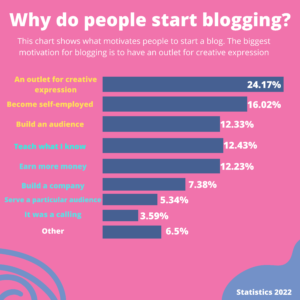 why do people start blogging?